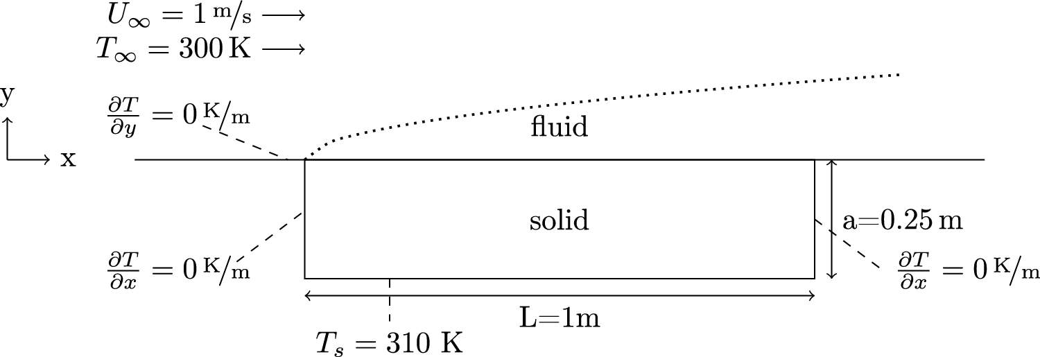 Fig. 7 — Computational domain and boundary conditions for the flow over a heated plate.