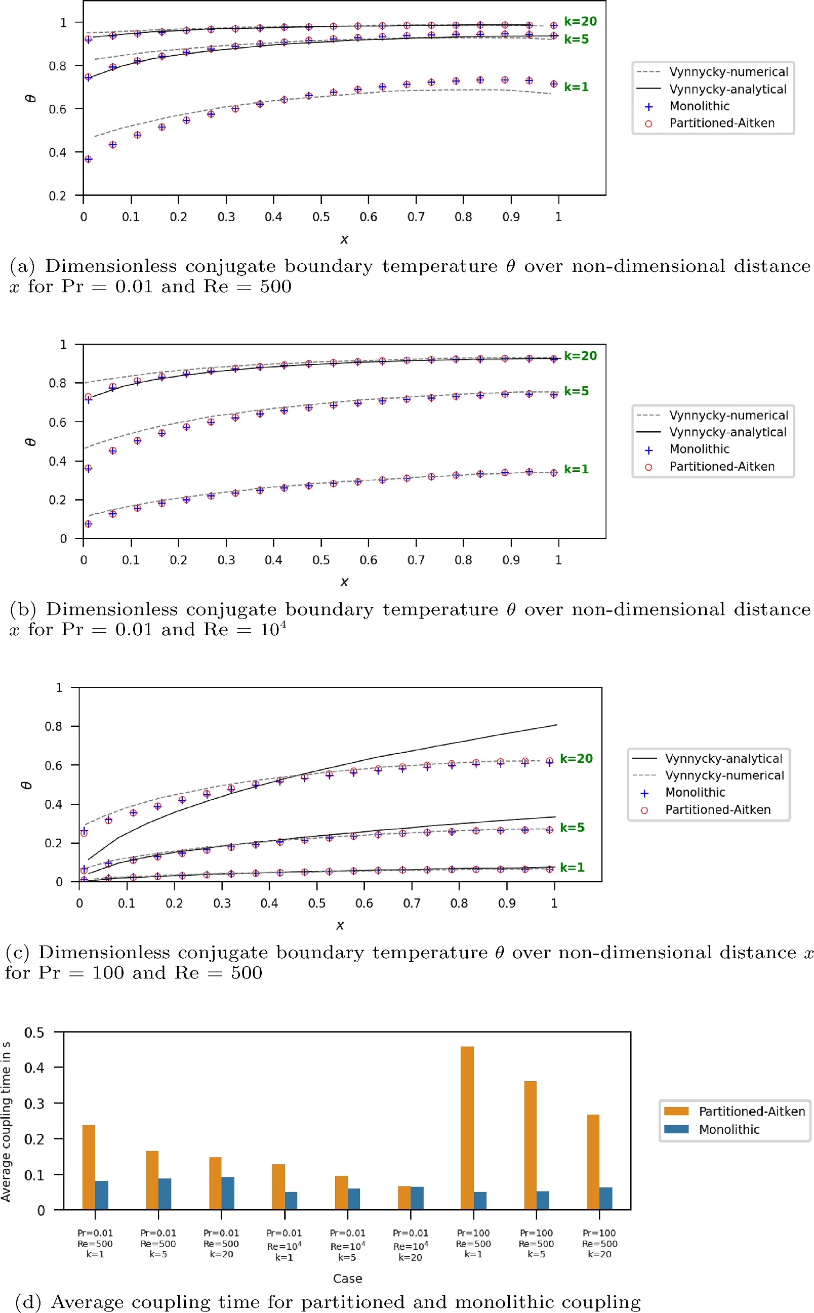 Fig. 9 — Simulation results for different Pr, Re, and k values. (a) θ for Pr=0.01, Re=500. (b) θ for Pr=0.01, Re=10⁴. (c) θ for Pr=100, Re=500. (d) Average coupling time for partitioned (Aitken) and monolithic coupling.