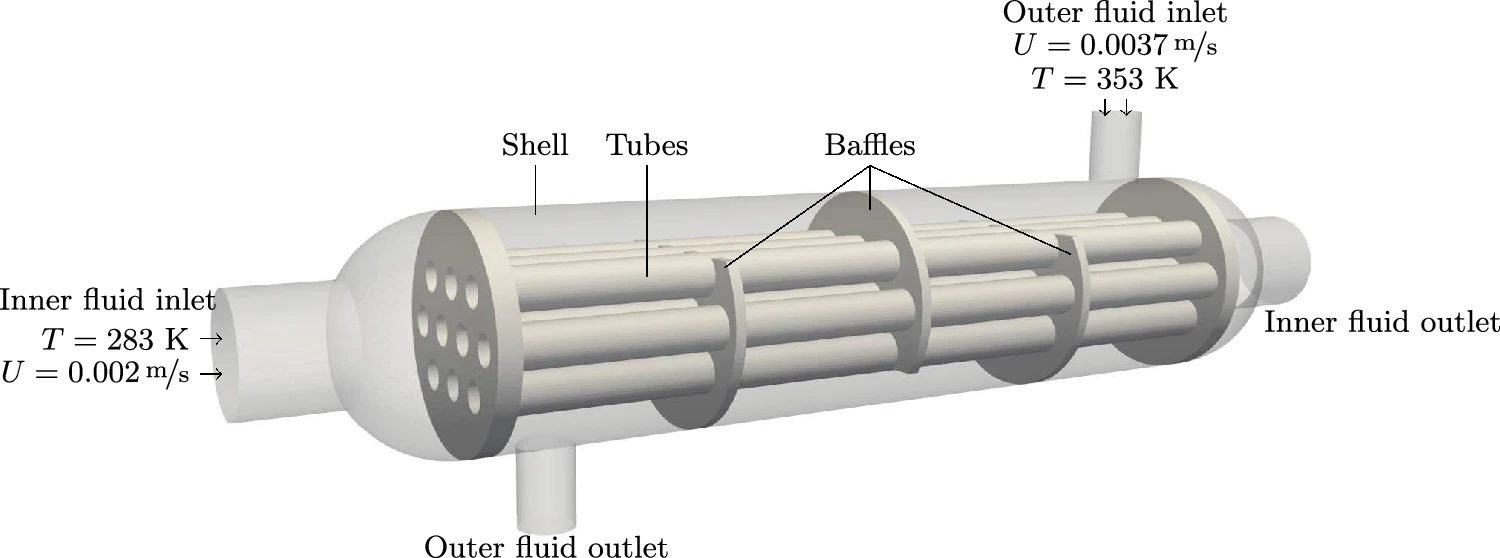Fig. 10 — Geometry of the shell-and-tube heat exchanger with inner fluid inlet (T=283 K, U=0.002 m/s) and outer fluid inlet (T=353 K, U=0.0037 m/s).