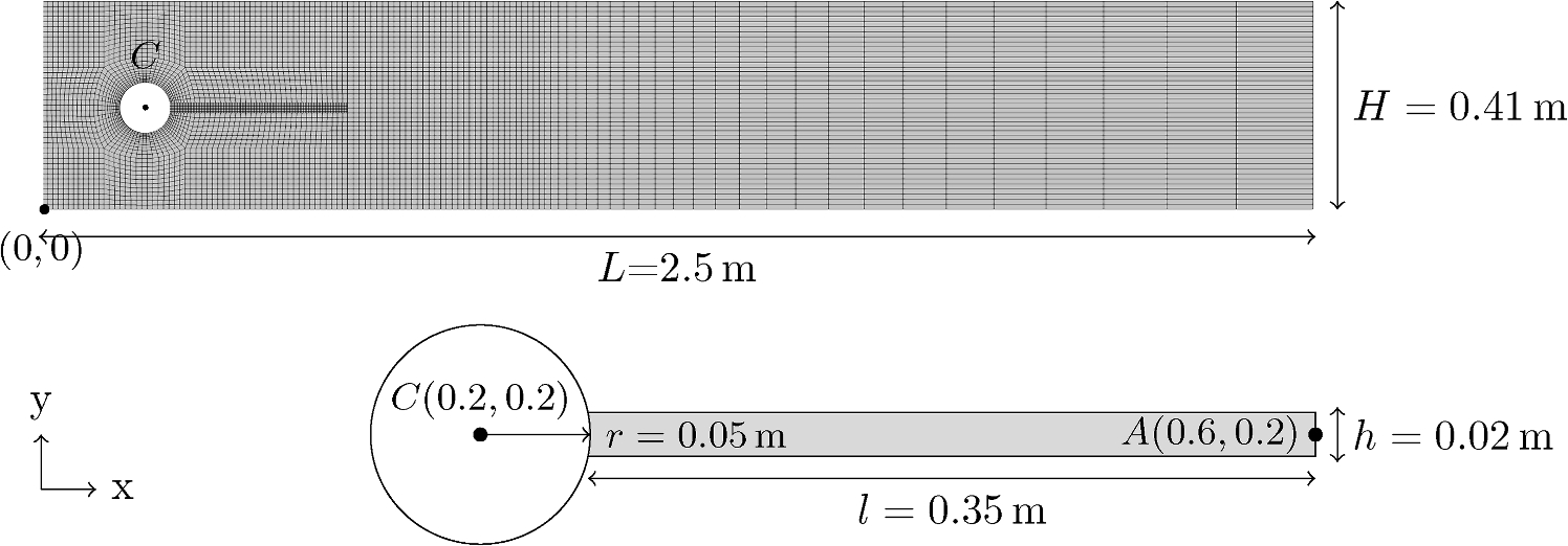 Fig. 18 — Computational domain for the FSI3 case with zoom on the elastic structure. Channel H = 0.41 m, L = 2.5 m; cylinder centre C(0.2, 0.2), r = 0.05 m; beam tip A(0.6, 0.2), l = 0.35 m, h = 0.02 m.
