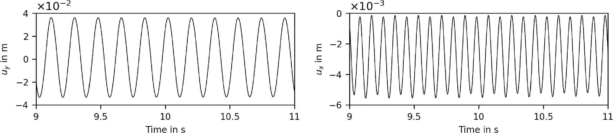 Fig. 19 — x and y displacement of beam tip point A over time obtained from the finest mesh, showing periodic oscillation.