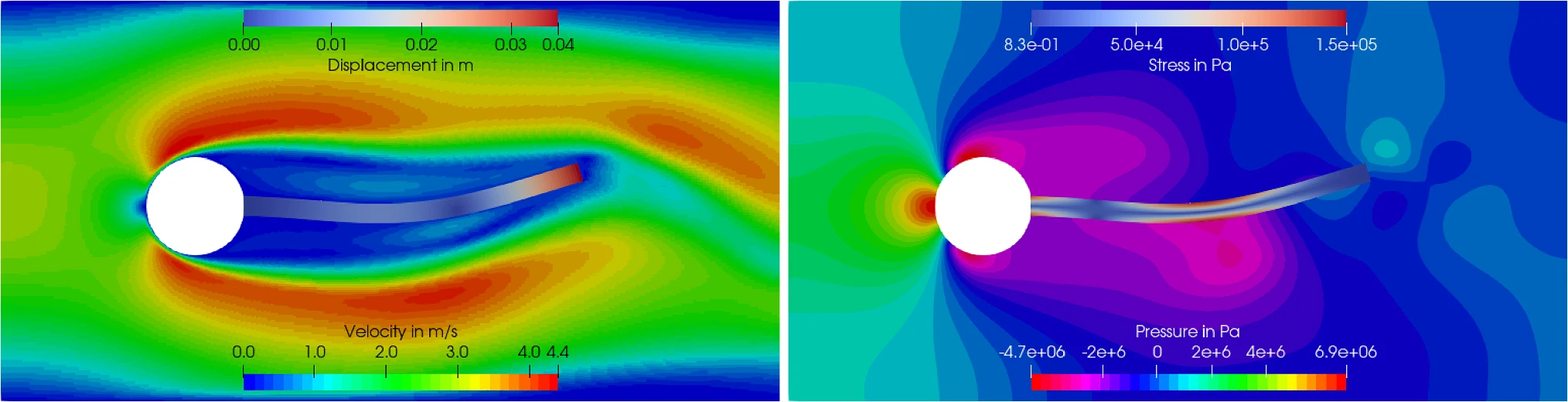 Fig. 20 — Velocity and pressure fields in the fluid alongside displacement and stress fields in the solid structure at the instant of maximum deflection.