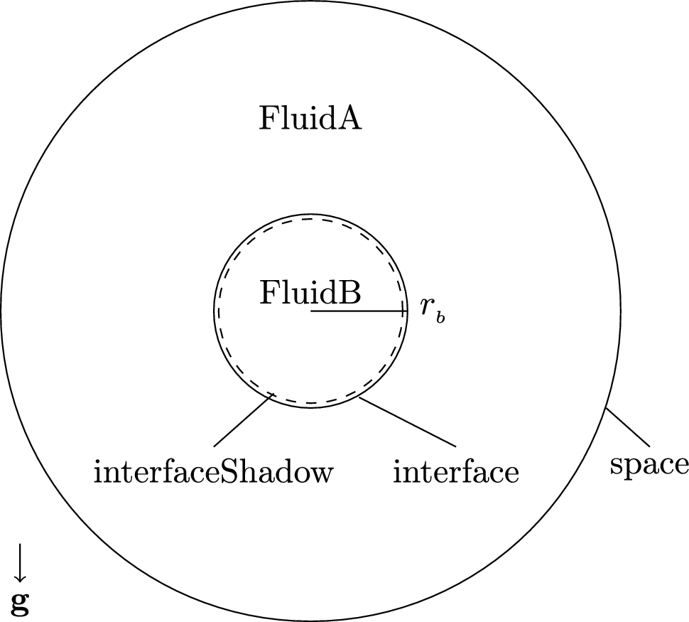 Fig. 13 — Sketch of the computational domain. FluidB (bubble) is enclosed in FluidA (water) with radius 20 r_b. The interfaceShadow patch on the bubble side coincides with the interface patch on the liquid side.
