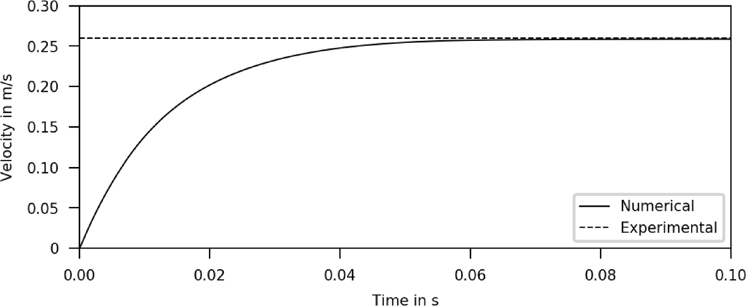 Fig. 15 — Rise velocity over time for a bubble with r_b = 0.5 mm converging to the experimental terminal velocity.