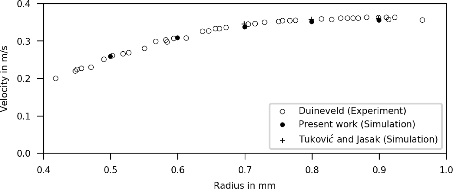 Fig. 16 — Terminal rise velocity for varying equivalent bubble radii. Comparison of simulation results with Duineveld (1995) experiments and Tuković & Jasak simulations.